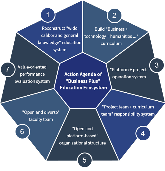 2-“商学+”教育生态系统的行动议程.jpg